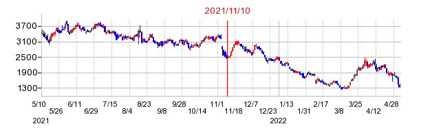 2021年11月10日 12:23前後のの株価チャート